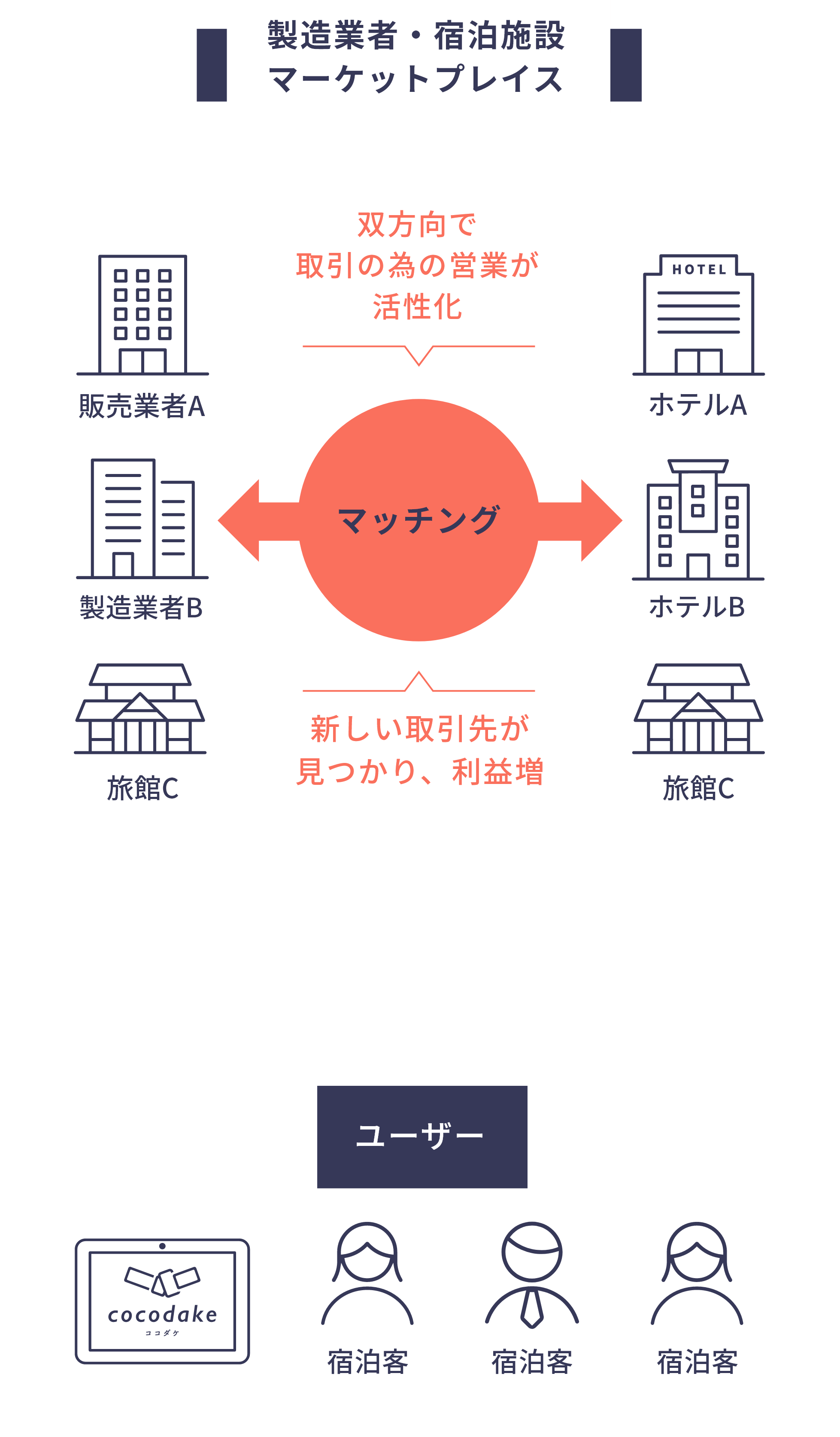 製造業者と宿泊施設のマーケットプレイス